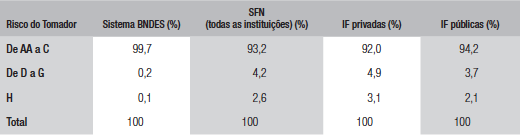 Qualidade da carteira de crédito - comparação BNDES e SFN7 a partir da classificação de risco do tomador (dez. 2014)