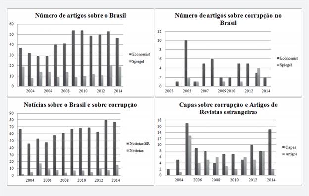 Artigos sobre o Brasil e sobre corrup&ccedil;&atilde;o
