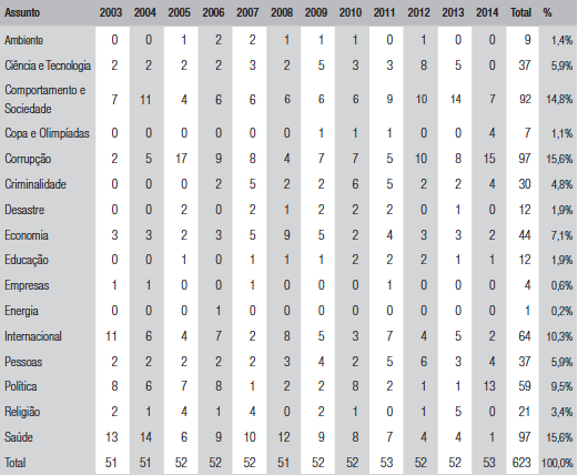 Assuntos abordados na capa da revista Veja