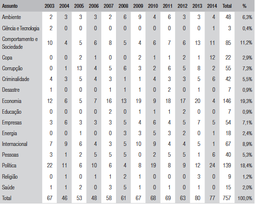 Artigos sobre o Brasil abordados nas revistas internacionais