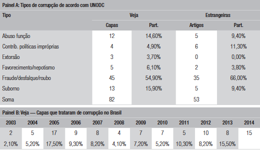 Tipos de corrup&ccedil;&atilde;o e artigos da revista Veja