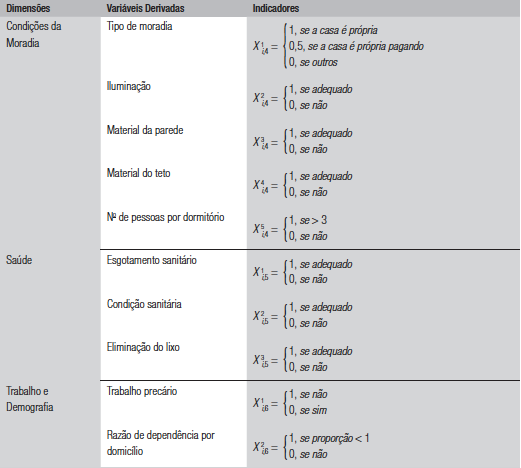 Dimensões e indicadores da pobreza multidimensional