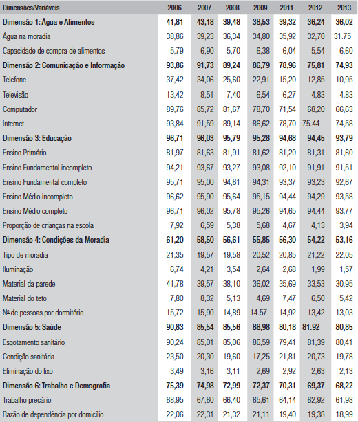 Incidência de privação no Norte brasileiro, 2006-13 (%)