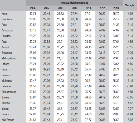 Pobreza multidimensional por estados e grupos da região Norte do Brasil, 2006-13 (%)