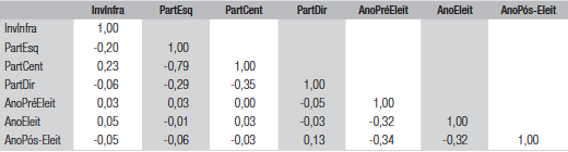 Matriz de correlação das variáveis de interesse