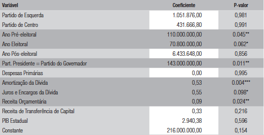 Efeitos dos ciclos políticos sobre os investimentos em infraestrutura