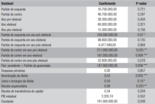 Efeitos das interações entre ideologia política e calendário eleitoral sobre os investimentos em infraestrutura