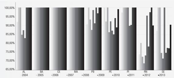 Evolução da eficiência técnica das unidades da federação da região Nordeste (período: 2004-13)