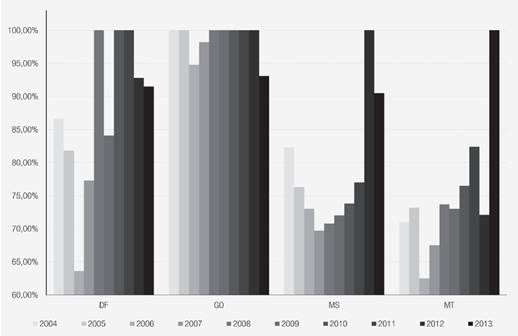 Evolução da eficiência técnica das unidades da federação da região Centro-Oeste (período: 2004-13)