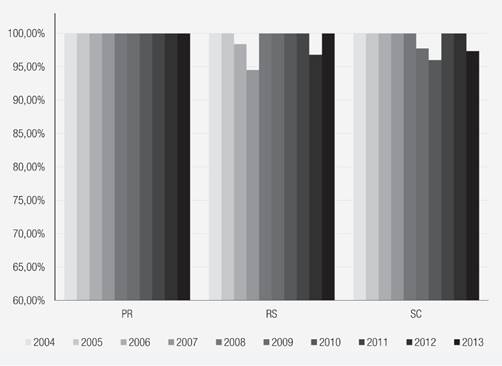 Evolução da eficiência técnica das unidades da federação da região Sul (período: 2004-13)