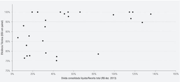 Dispersão no cross section de entes federativos de eficiência e razão DCL/receita (período: 2004-13)
