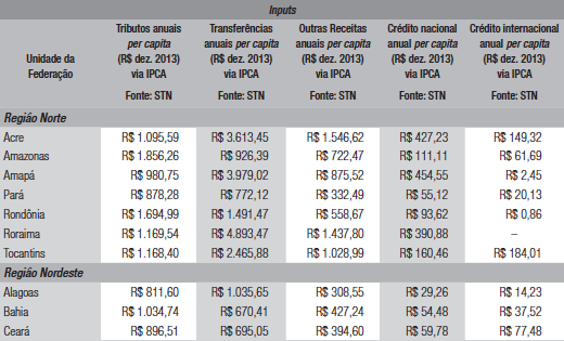 Valores médios anuais dos inputs utilizados (período: 2004 a 2013)