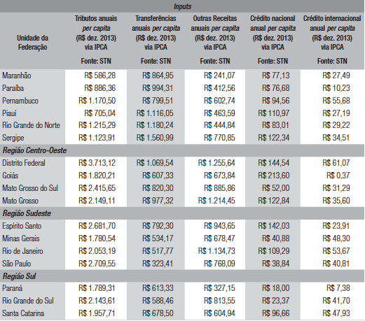 Valores médios anuais dos inputs utilizados (período: 2004 a 2013)