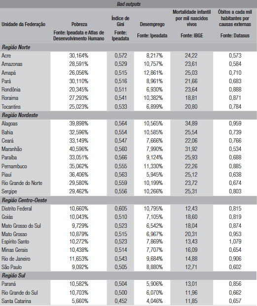 Valores médios anuais dos bad outputs gerados (período: 2004 a 2013)