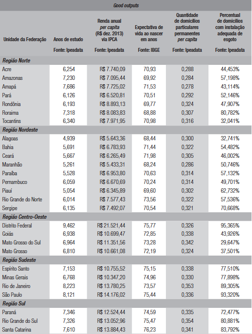 Valores médios dos good outputs gerados (período: 2004 a 2013)