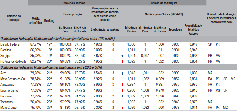 Resultados agregados intertemporalmente (período: 2004 a 2013)