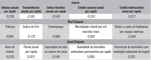 Correlação entre eficiência e inputs e outputs (período: 2004 a 2013)