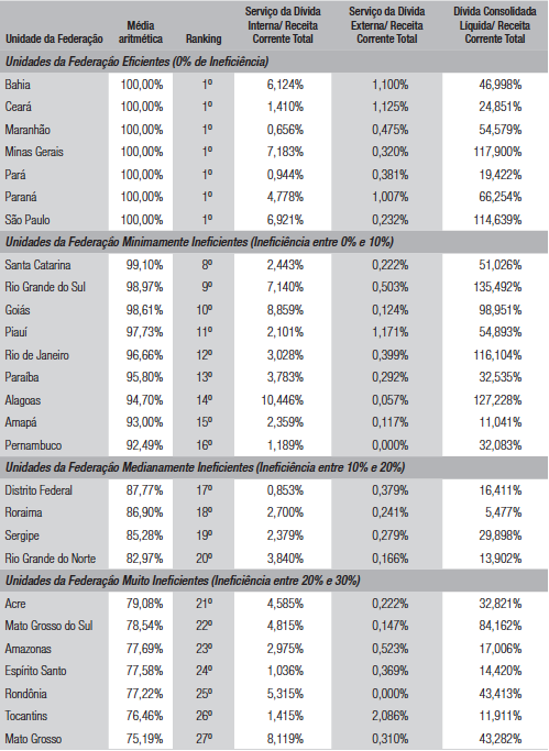 Relação entre eficiência e dívida (período: 2004 a 2013)