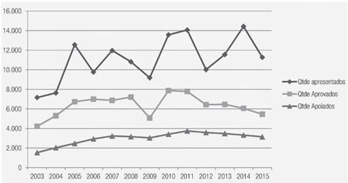 Quantidade de projetos apresentados, aprovados e apoiados entre 2003-15