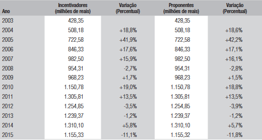 Total de recursos movimentados
