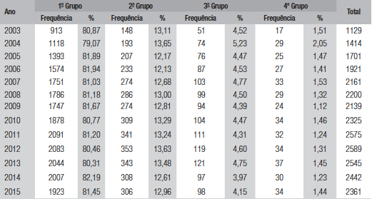 Grupos de proponentes pessoas jurídicas