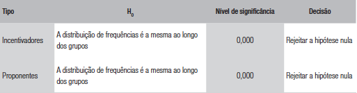 Diferença entre grupos