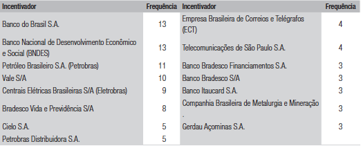 Pessoas jurídicas mais frequentes entre os 10 maiores incentivadores pela LIC