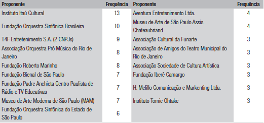 Pessoas jurídicas mais frequentes entre os 10 maiores proponentes pela LIC