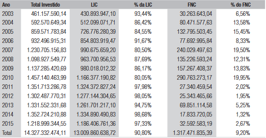 Diferença entre os recursos investidos pela LIC e pelo FNC