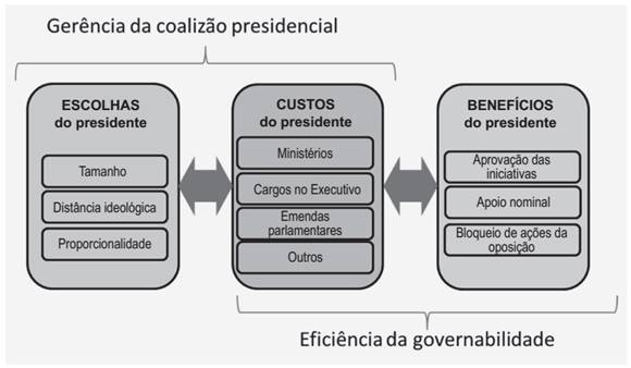 Modelo conceitual de gerência de coalizão presidencial