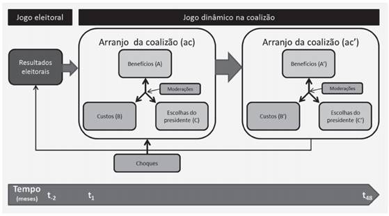 Dinâmica do jogo da coalizão