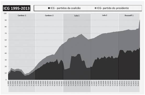 Índice de Custos de Governo (ICG), 1995-2013
