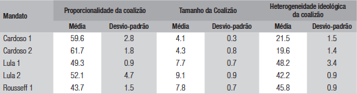 Estratégias de gerência da coalizão no Brasil por mandato, 1995-2013
