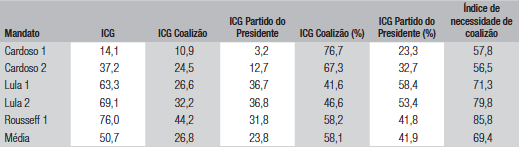 Custos de gerência da coalizão no Brasil (média por mandato), 1995-2013