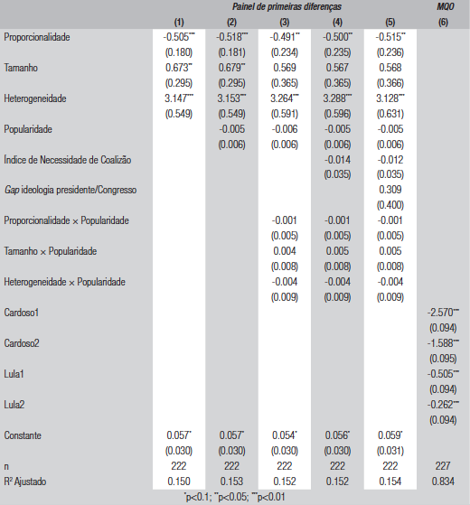 Comparação dos modelos de estimação. Brasil, 1995-2013. Variável dependente: Índice de Custos de Governo (ICG)