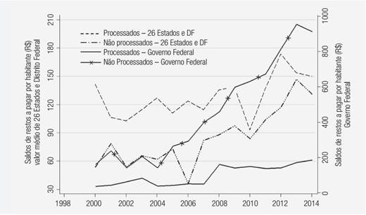 Saldo de restos a pagar no governo federal, e média dos estados e Distrito Federal 2000 a 2014 (valores atualizados pelo ipca)