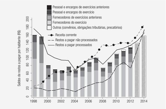 Saldo de restos a pagar em relação à população nos municípios de 1998 a 2014 (valores atualizados pelo ipca)