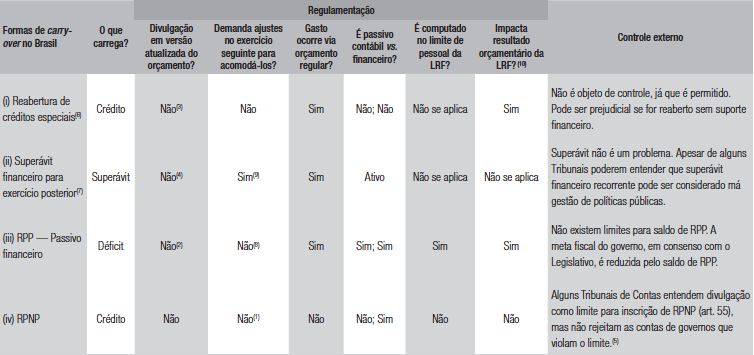 Formas de carry-over no Brasil