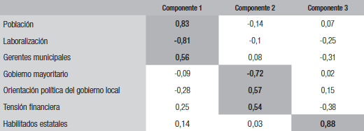 Matriz de correlaciones entre las componentes principales y las variables originales
