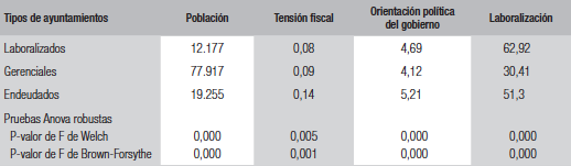 Valores medios de las variables numéricas según tipo de município