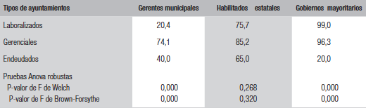 Porcentajes medios de las variables dicotómicas según tipo de município
