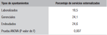 Nivel de externalización según tipo de município