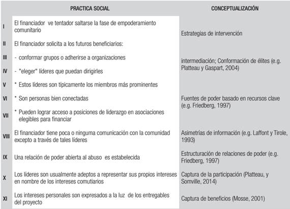Elementos constitutivos de un mecanismo de captura de elite