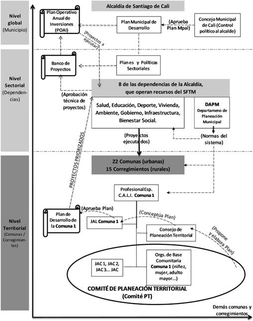 Estructura y flujo de decisiones en el Sistema Municipal de Planeaci&oacute;n SMP de Santiago de Cali. Visi&oacute;n desde la participaci&oacute;n comunitaria