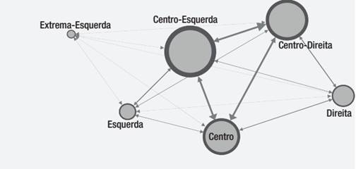 Relacionamentoentre ideologias partid&aacute;rias, por conex&otilde;es de entrada