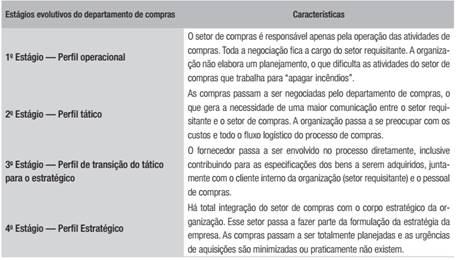 Estágios evolutivos do departamento de compras