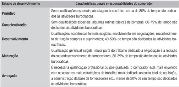 Estágio de desenvolvimento do perfil do comprador