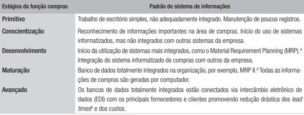 Estágios de evolução da função compras e padrão do sistema de informações