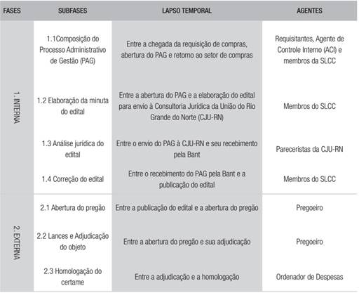Descrição das fases e subfases do pregão eletrônico e agentes responsáveis