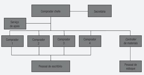 Estrutura de um setor de compras de uma organização de porte médio